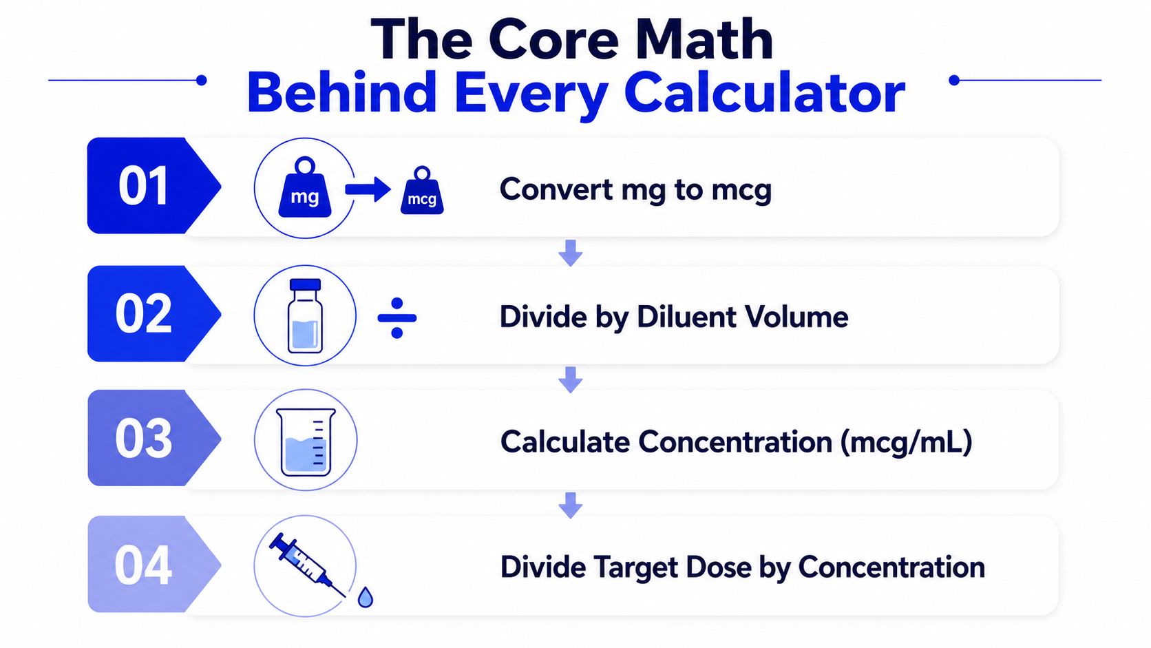 A four-step infographic illustrating the mathematical process for calculating drug reconstitution dosages for medical use.
