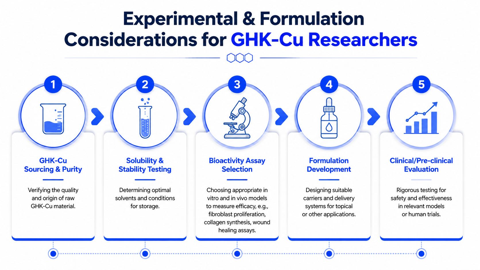 An infographic showing the five key experimental and formulation considerations for researching GHK-Cu, from sourcing to clinical evaluation.
