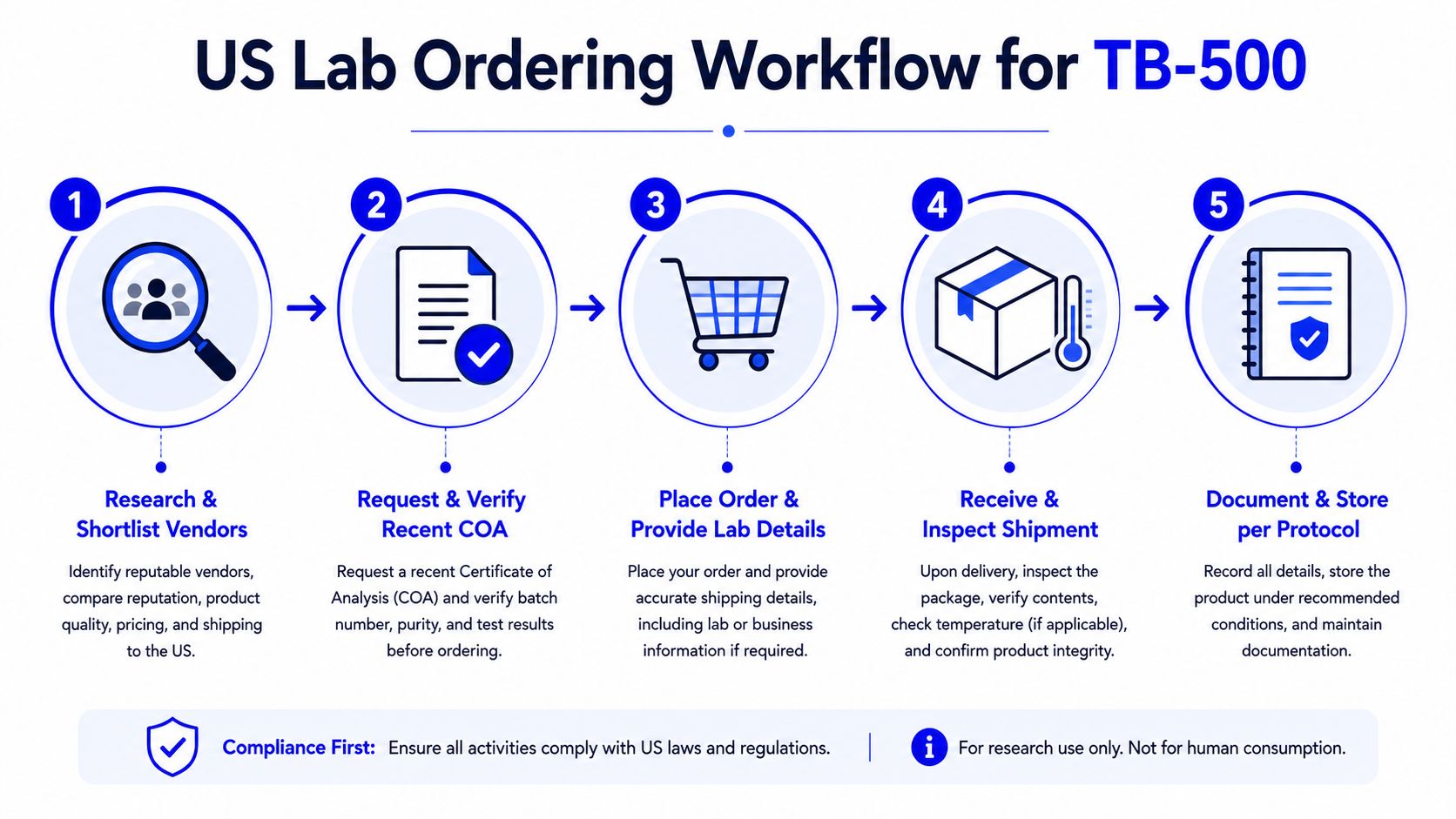 A five-step infographic detailing the professional workflow for ordering TB-500 for research laboratory use.