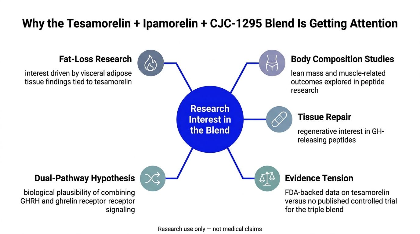 A diagram explaining research interests in the combination of Tesamorelin, Ipamorelin, and CJC-1295 peptides.