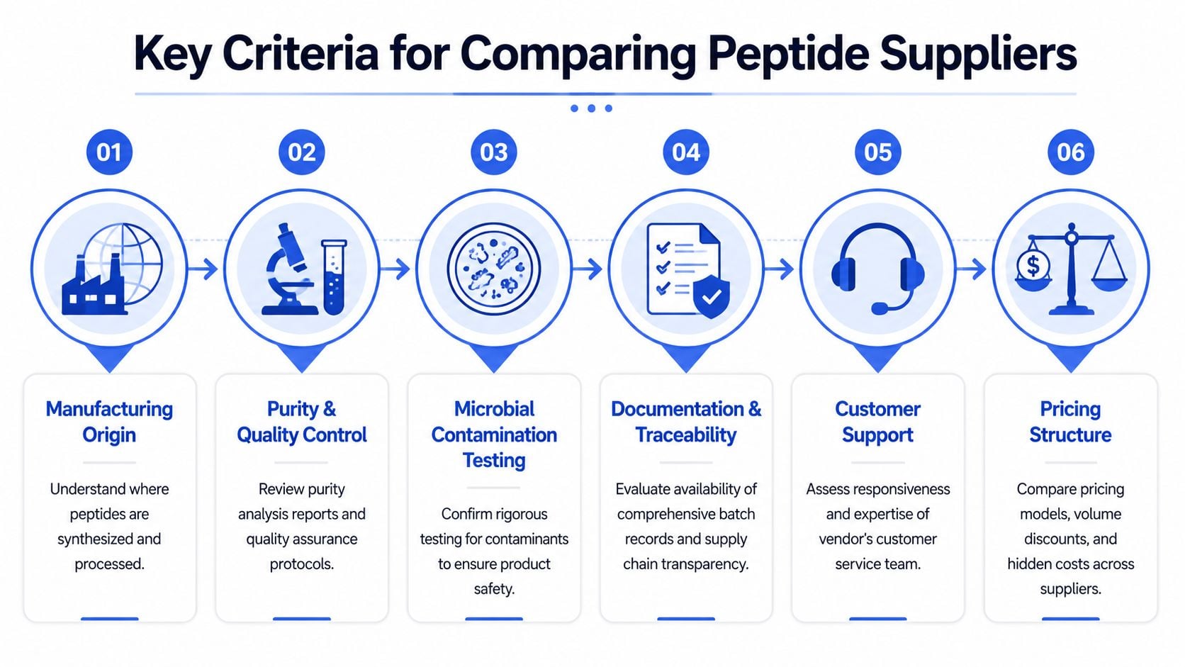 A diagram illustrating six key criteria for comparing peptide suppliers, including manufacturing, quality control, and pricing.
