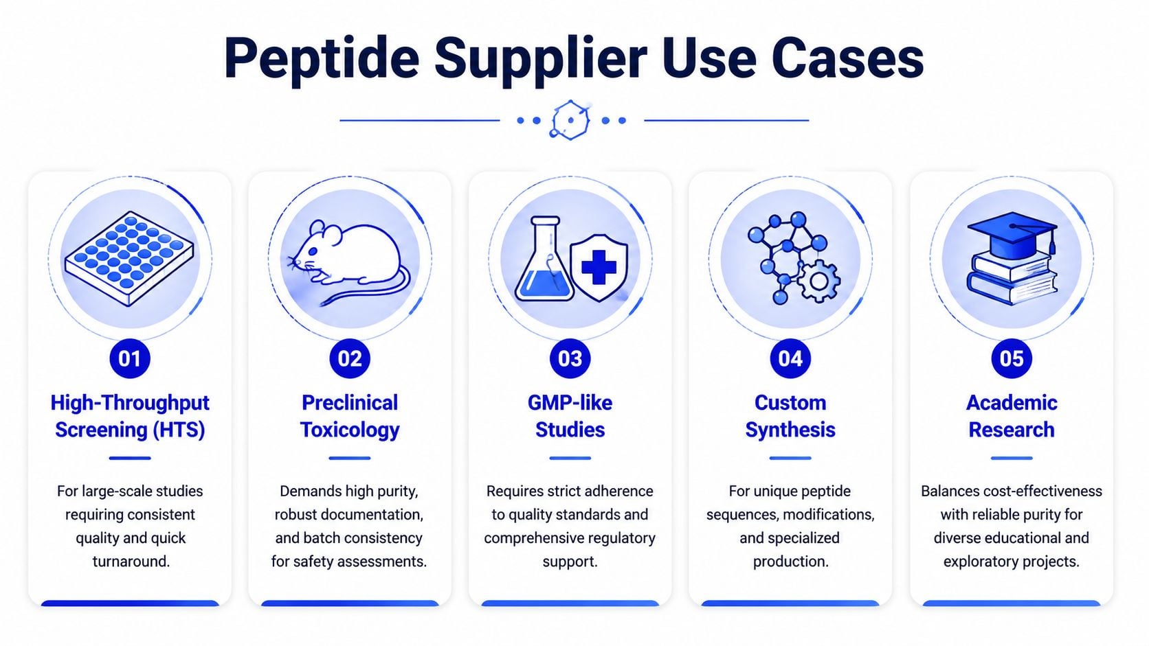 A visual guide illustrating five key use cases for peptide suppliers in research and industry applications.