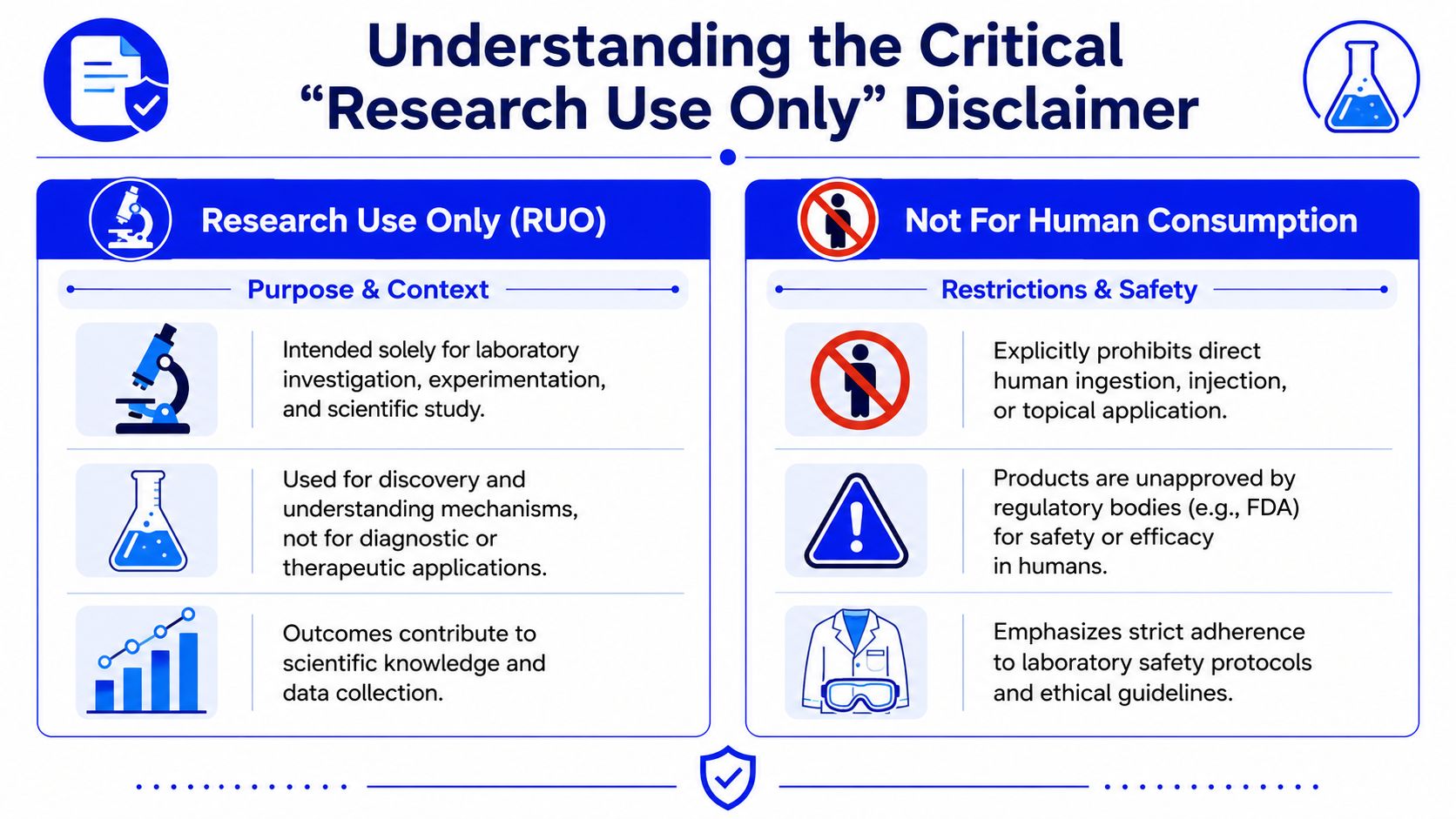 An infographic explaining the Research Use Only (RUO) disclaimer and why products are not for human consumption.
