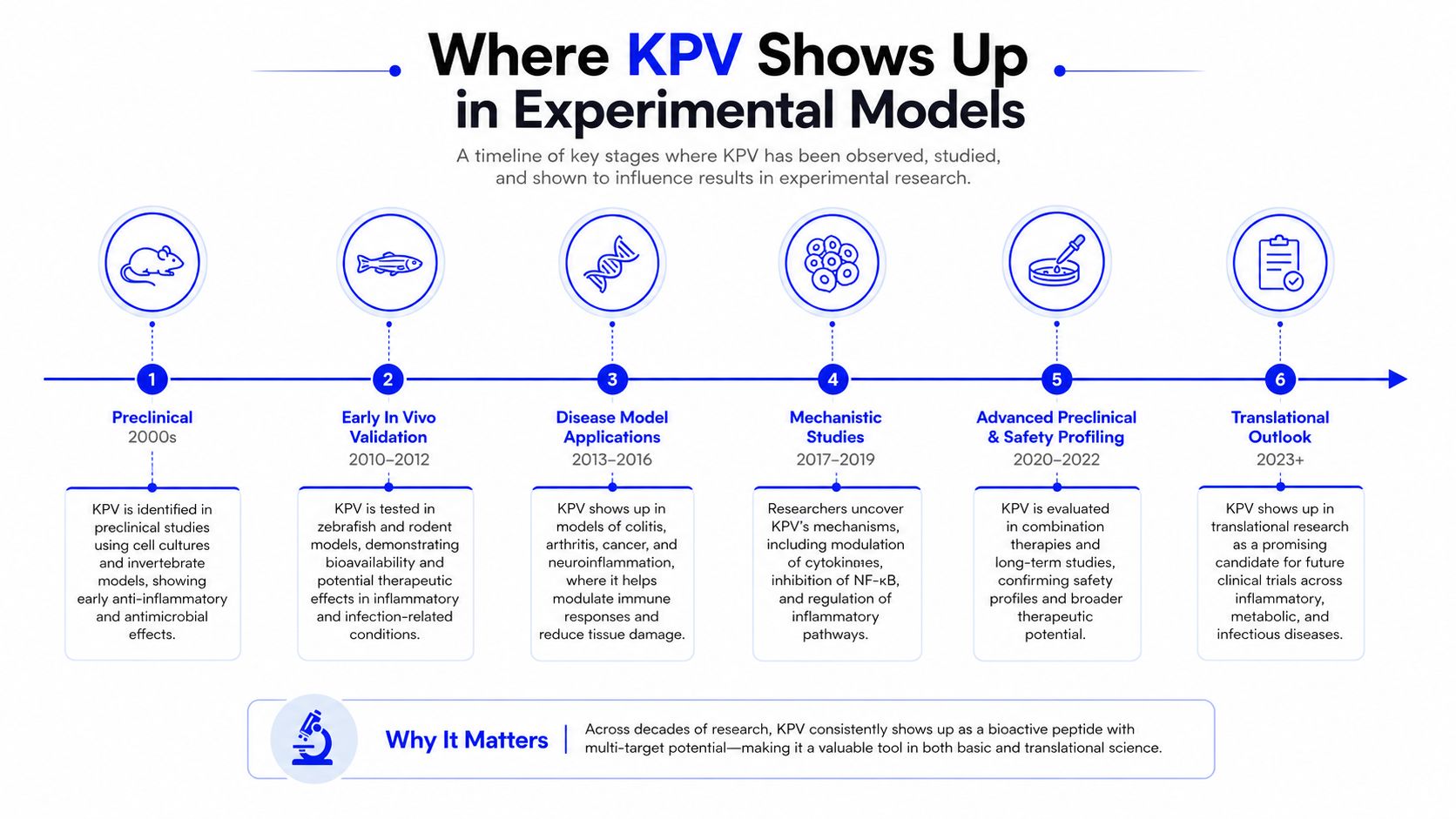 A timeline graphic showing the history of KPV peptide research across various scientific and experimental models.