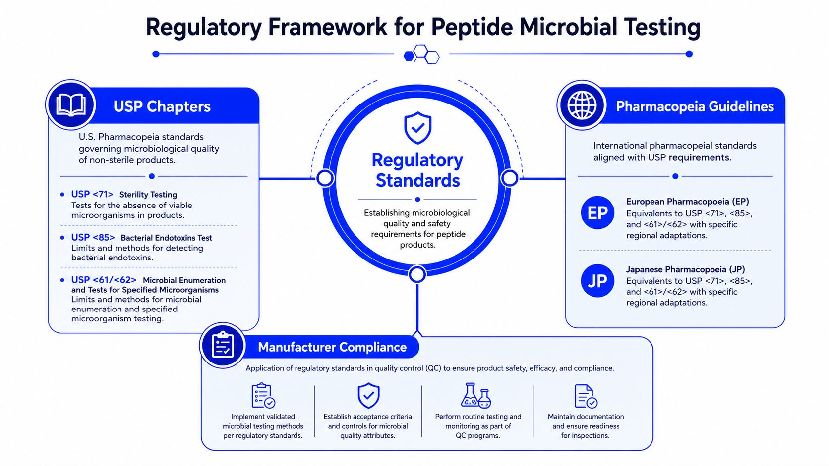 A diagram illustrating the regulatory framework and quality standards for peptide microbial testing and manufacturing compliance.