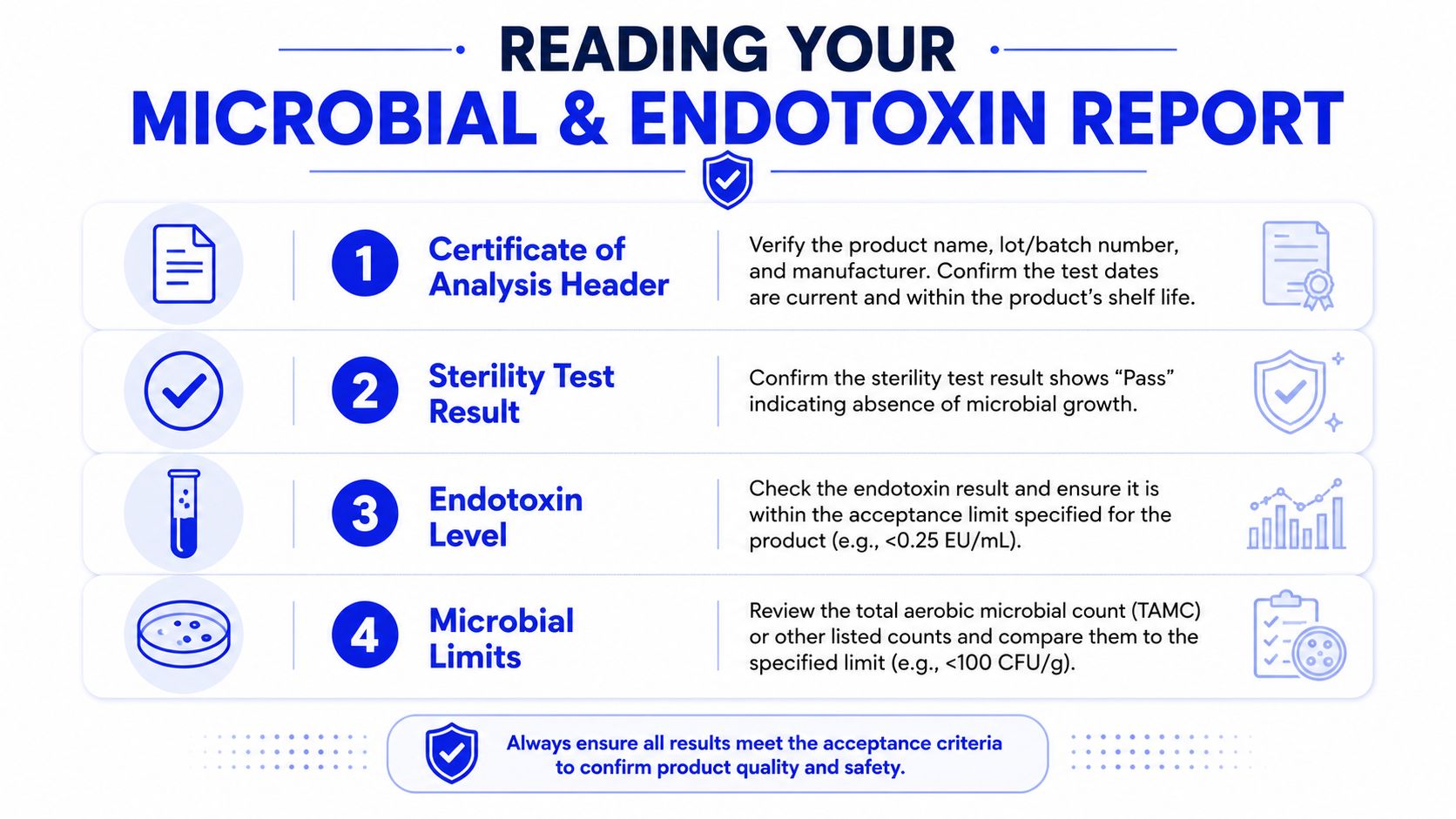 A guide infographic explaining the four key steps for reading and interpreting microbial and endotoxin test reports.