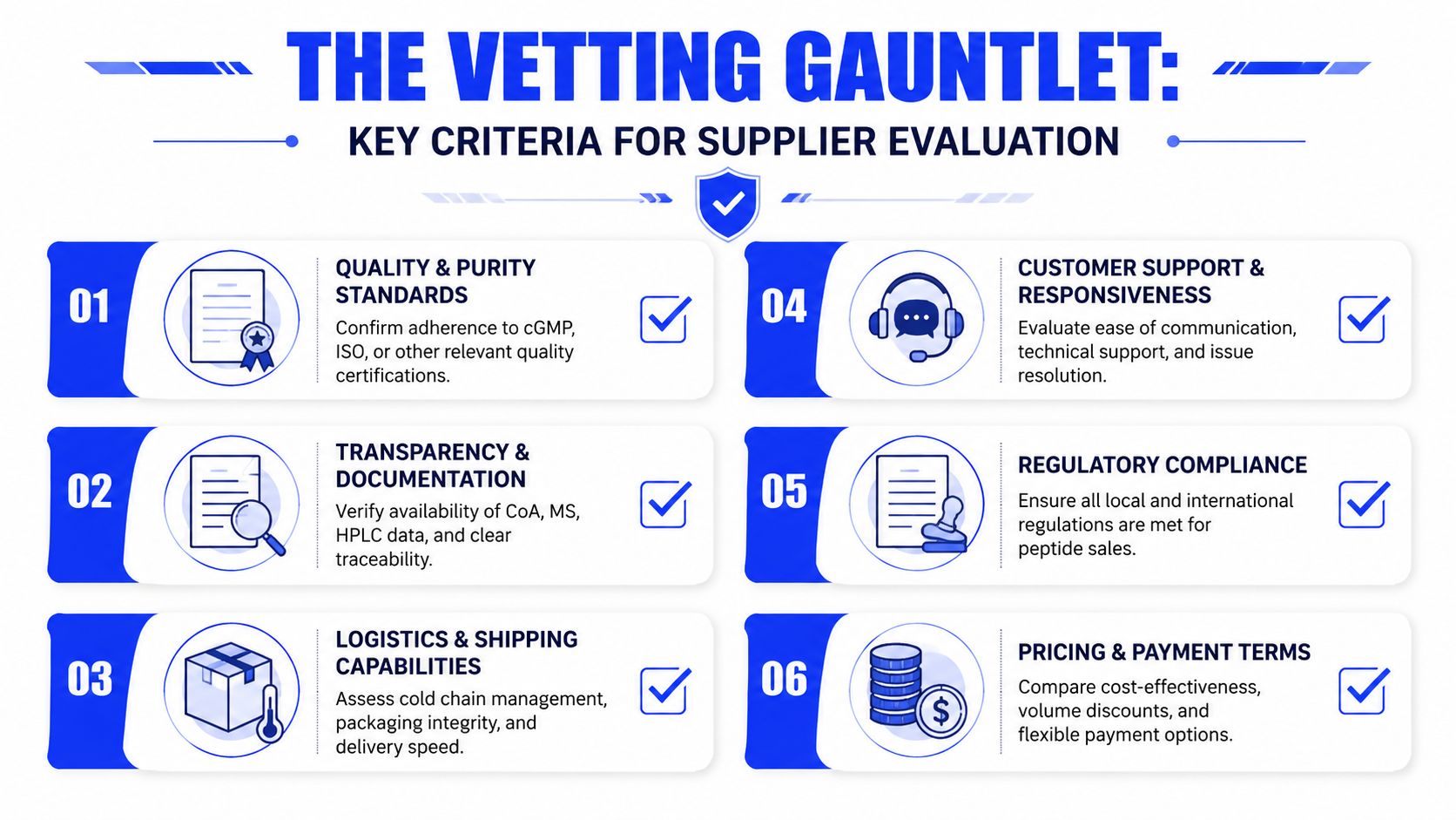 A professional infographic titled The Vetting Gauntlet showing six key criteria for evaluating wholesale peptide suppliers.