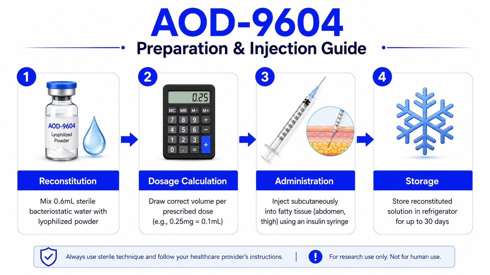 A four-step infographic illustrating the preparation, dosage, administration, and storage guide for AOD-9604 peptide injections.