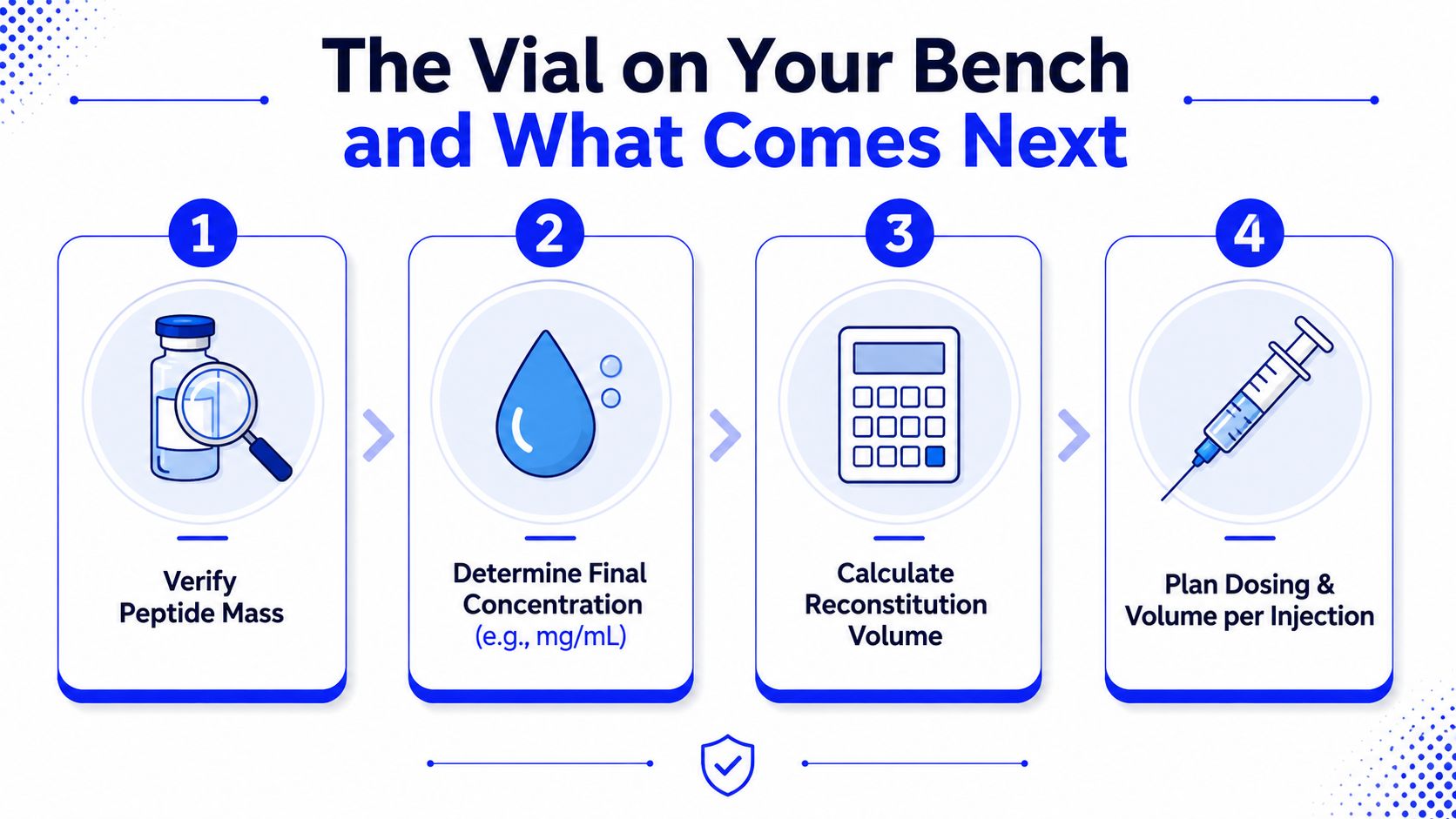 An infographic showing four steps for peptide reconstitution: verify mass, determine concentration, calculate volume, and plan dosage.