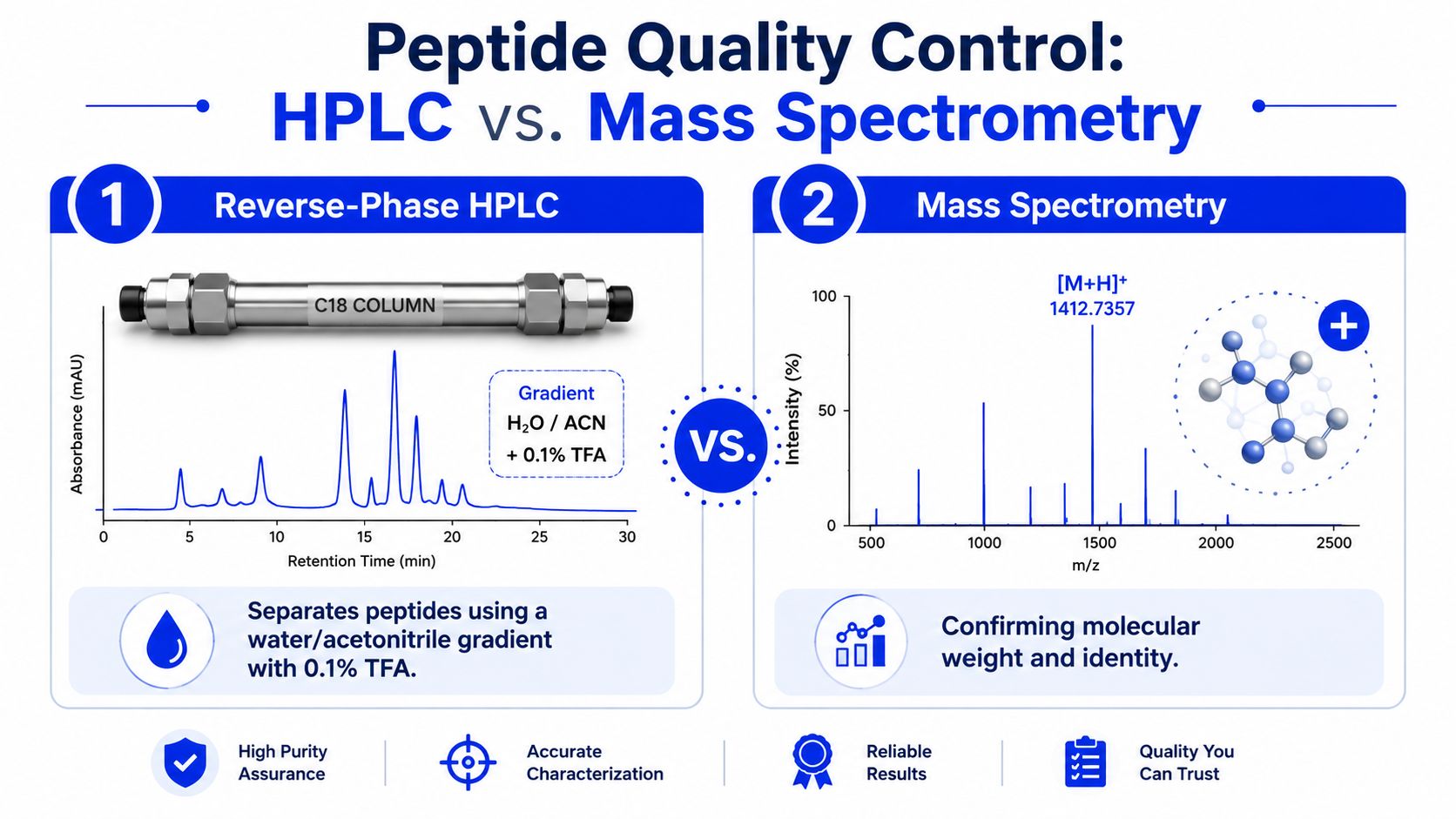 A comparison chart showing peptide quality control methods using reverse-phase HPLC and mass spectrometry analysis techniques.