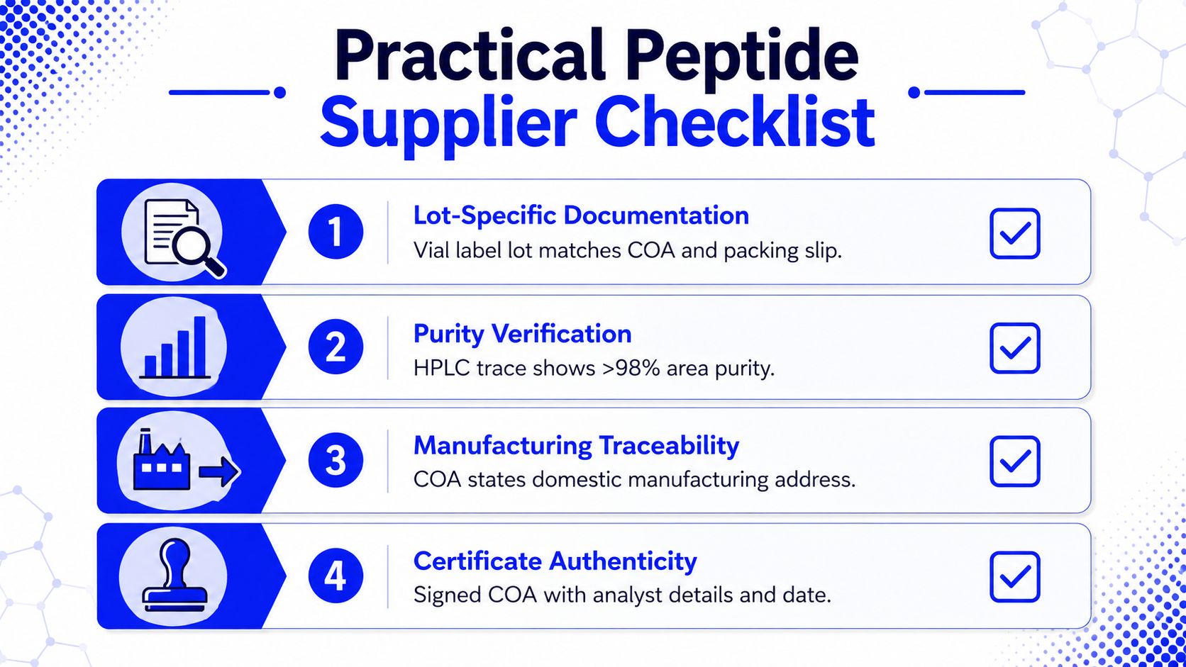 A checklist for peptide suppliers showing four criteria including documentation, purity, traceability, and authenticity with checkmarks.