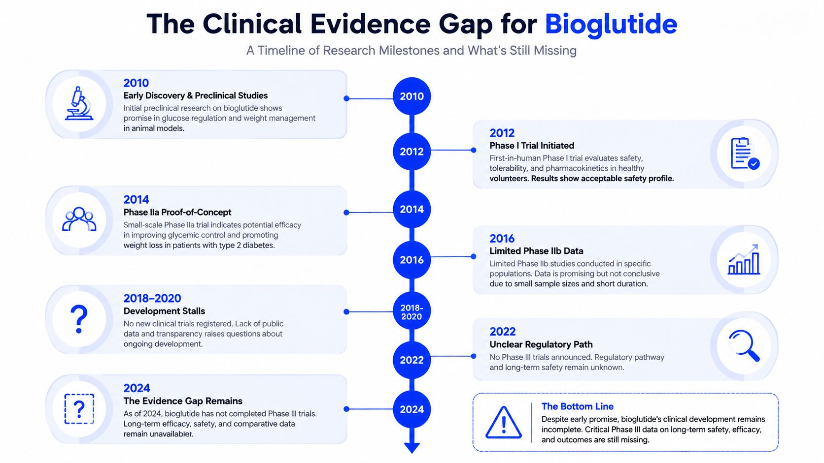 A timeline graphic illustrating the clinical research milestones, development stalls, and evidence gaps for Bioglutide from 2010-2024.
