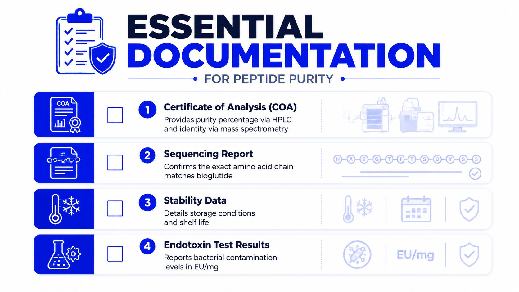 An infographic detailing four essential documents required for verifying peptide purity, including certificates and test results.