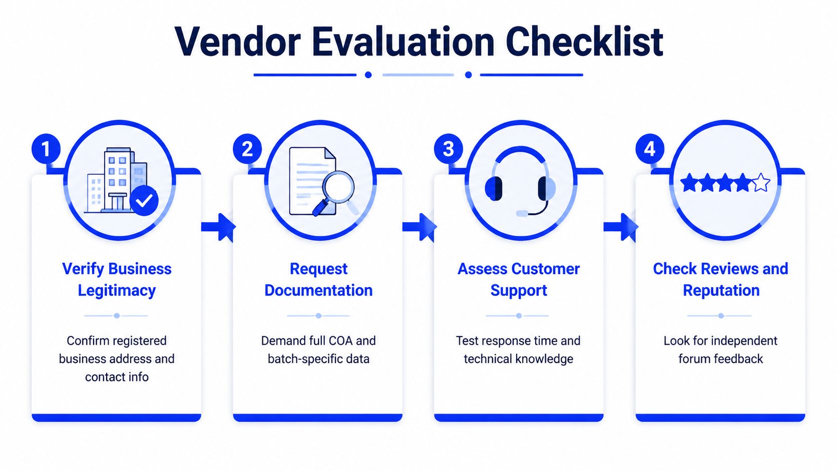 A four-step vendor evaluation checklist illustrating how to vet suppliers for business legitimacy and product quality.