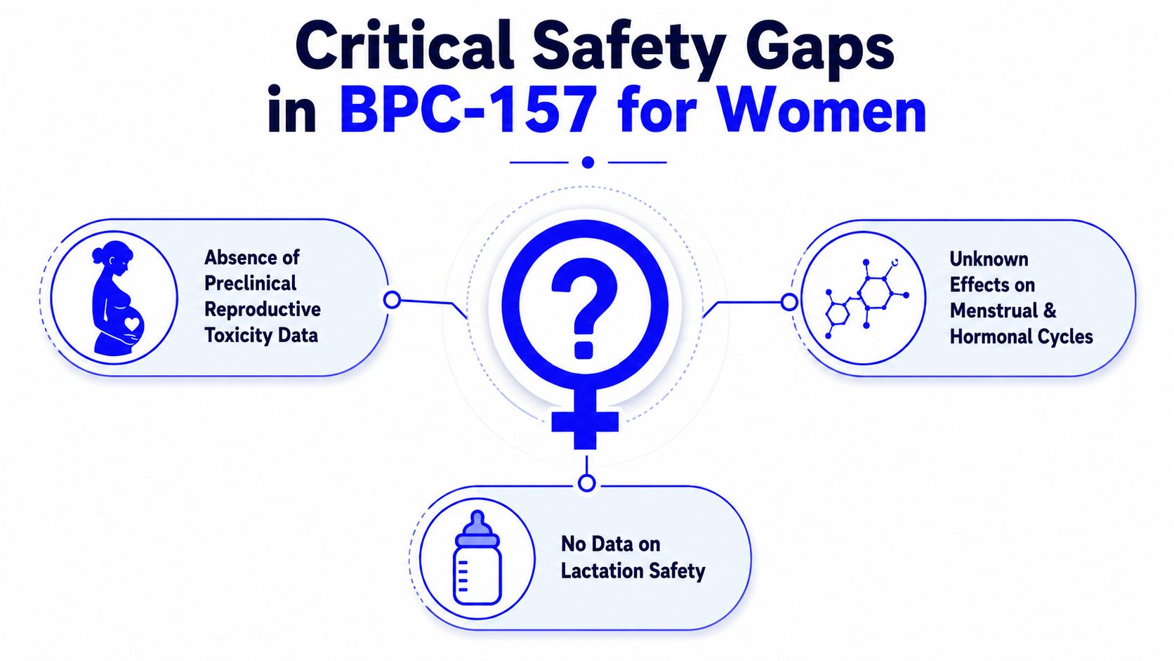 An infographic highlighting the critical safety gaps of BPC-157 for women, including reproductive, menstrual, and lactation risks.