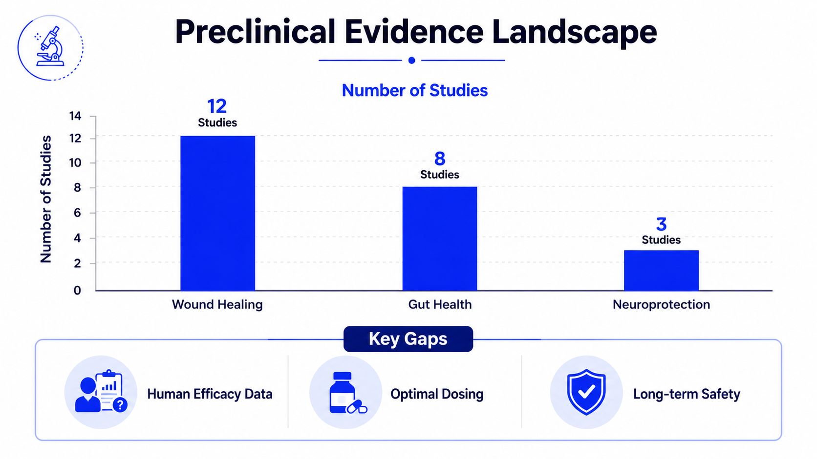 A bar chart showing the number of preclinical studies conducted for wound healing, gut health, and neuroprotection.