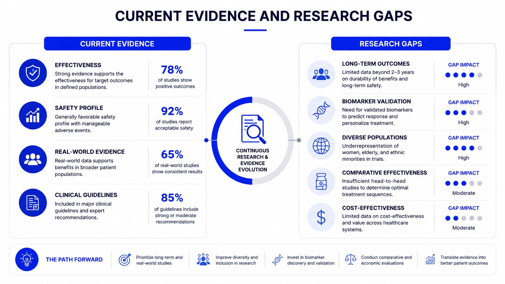 A diagram illustrating current medical research evidence, identified research gaps, and a strategic path forward for clinical studies.