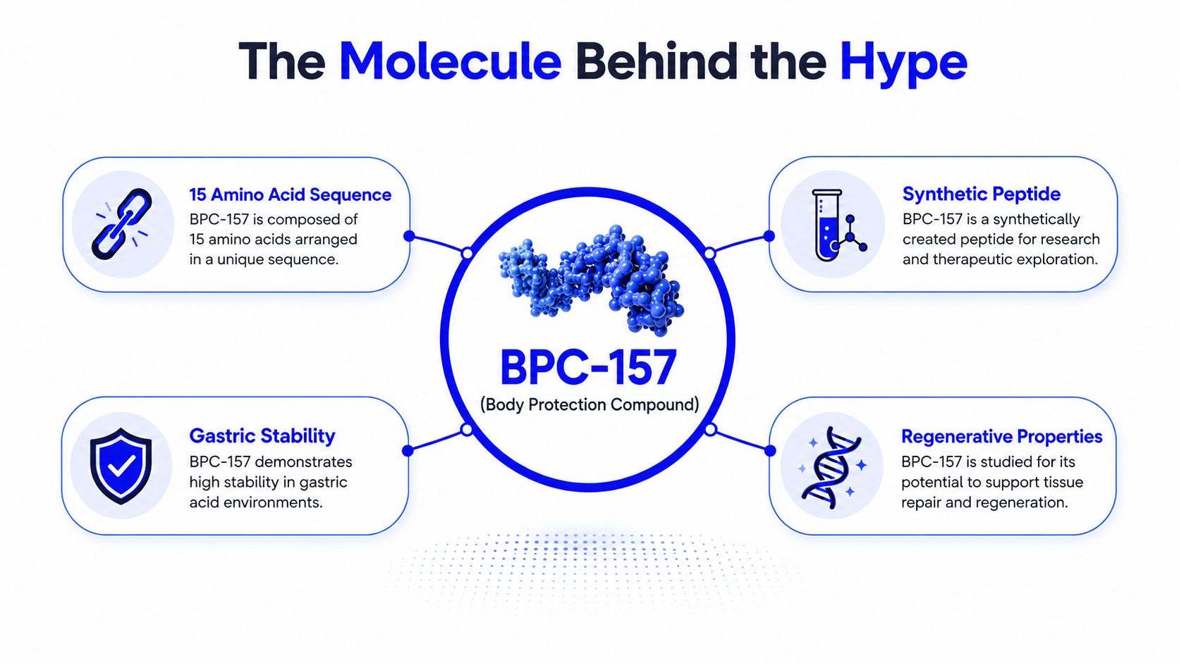 An infographic titled The Molecule Behind the Hype illustrating the characteristics of the peptide BPC-157.