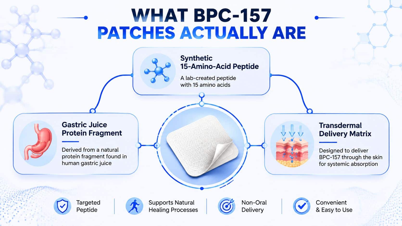 An infographic detailing the composition and transdermal delivery mechanism of synthetic BPC-157 healing patches for wellness.