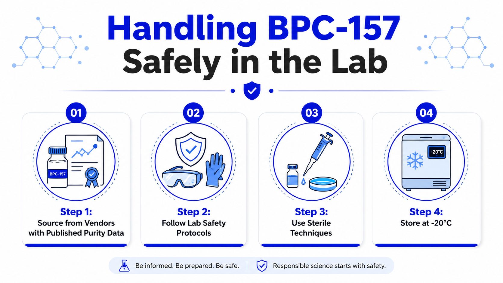 An infographic showing four steps for safely handling BPC-157 peptide in a professional laboratory setting.