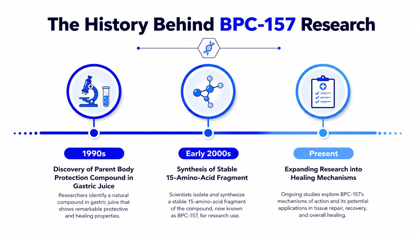 A timeline graphic showing the history of BPC-157 research from its discovery in the 1990s to the present.