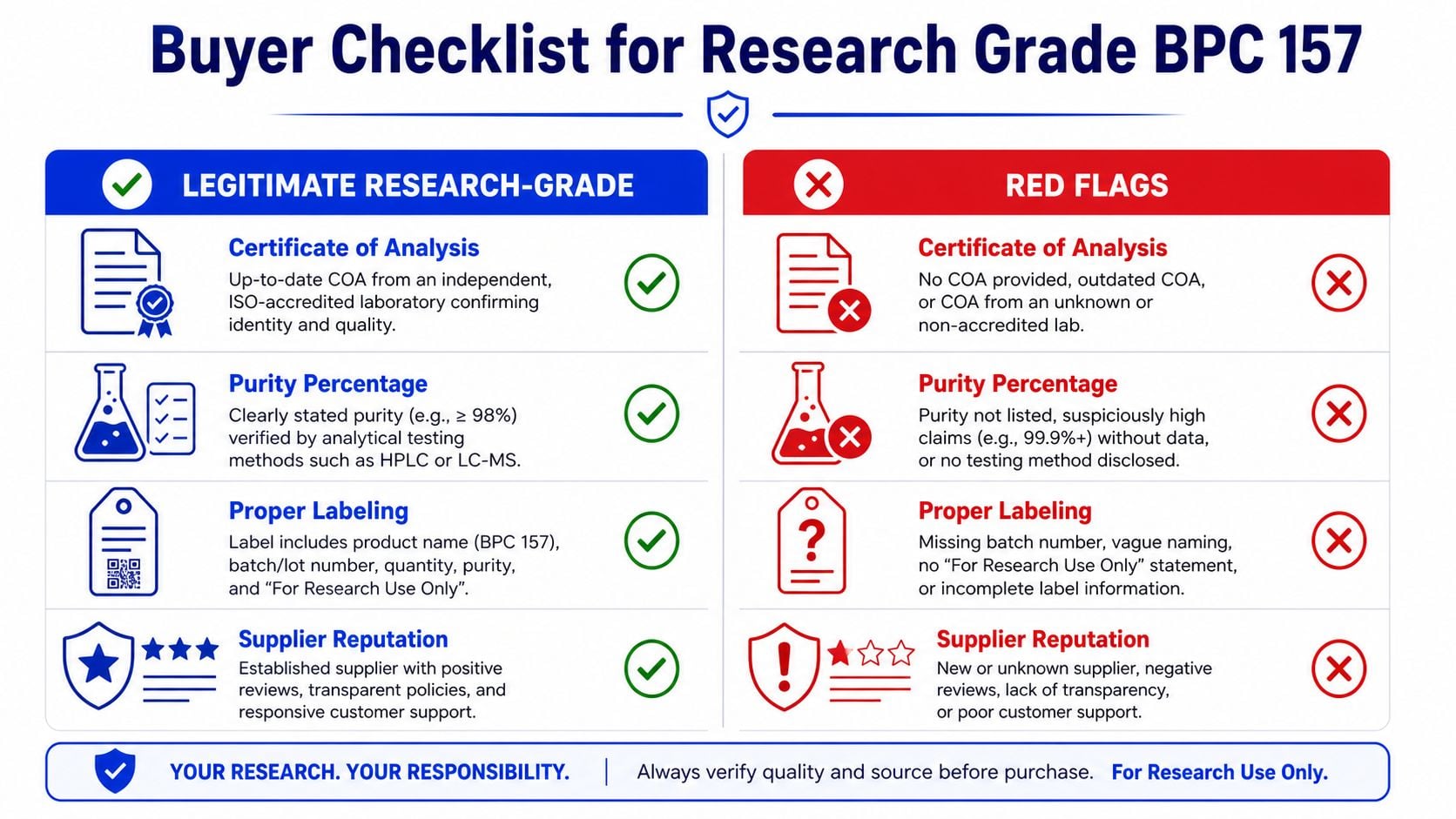 A checklist guide helping researchers identify legitimate BPC 157 sources compared to potential red flags.