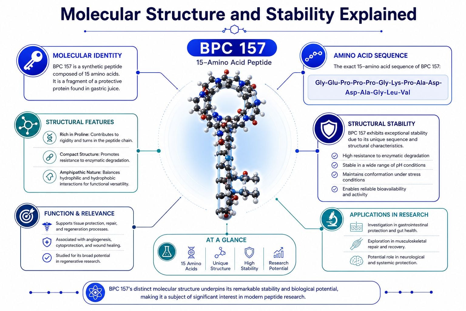A scientific infographic illustrating the molecular structure, properties, and research applications of the BPC 157 peptide.