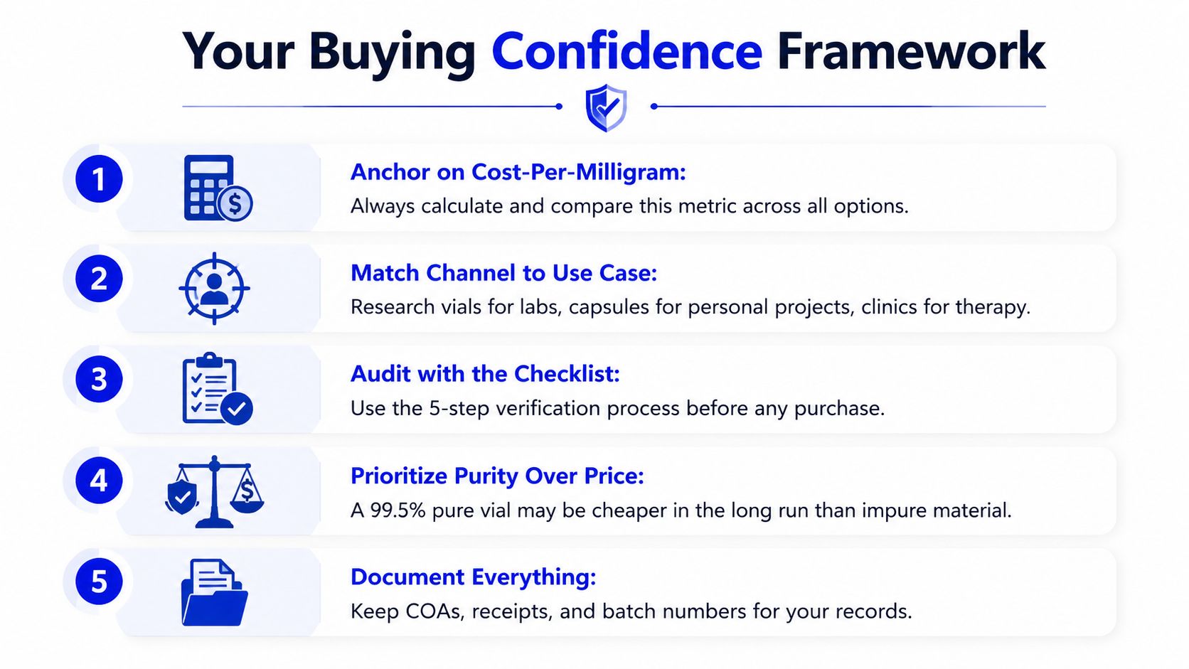 A five-step framework infographic outlining best practices for safely purchasing and verifying research compounds.