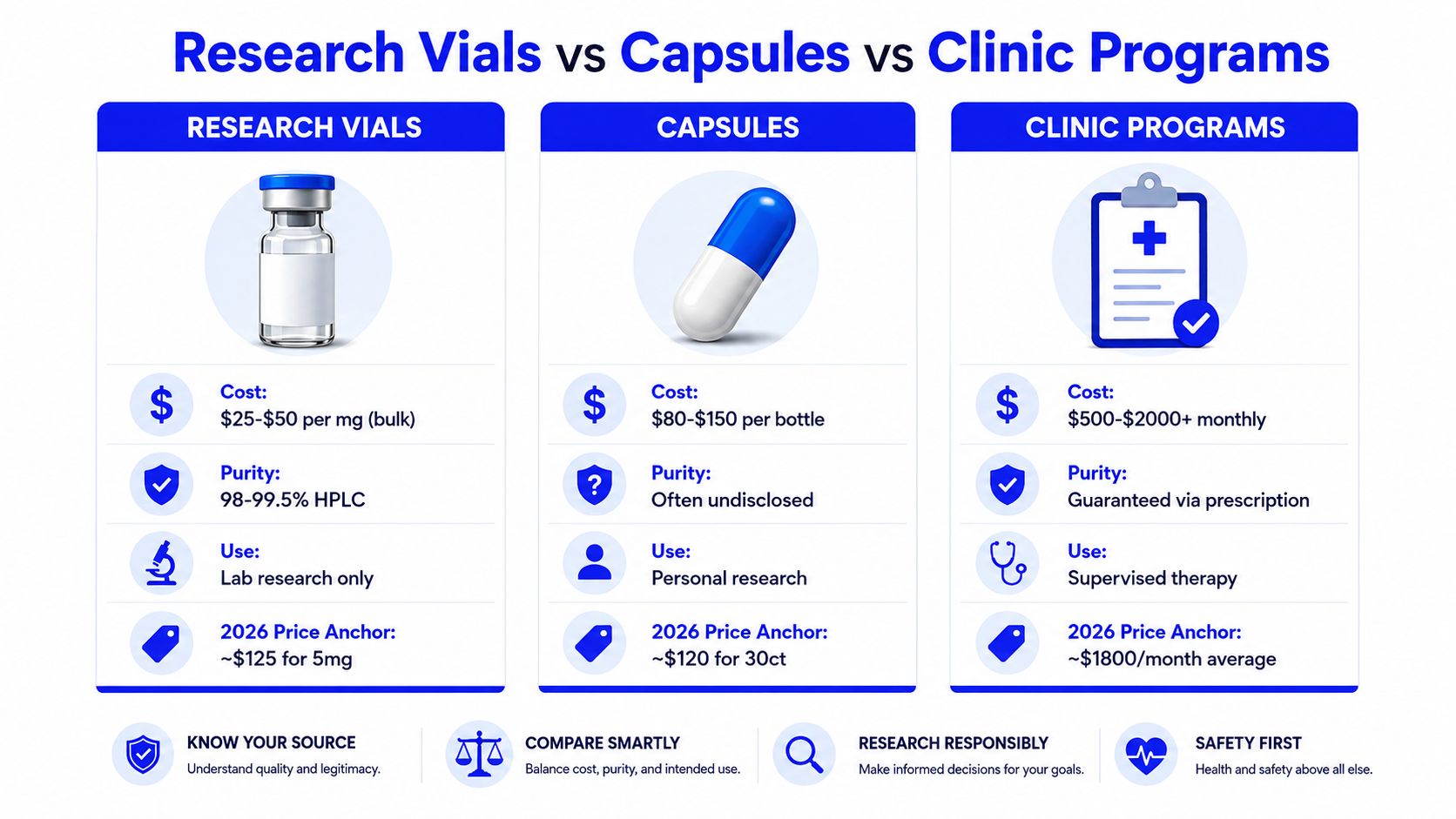 A comparison chart showing the costs, purity, and typical uses for research vials, capsules, and clinic programs.