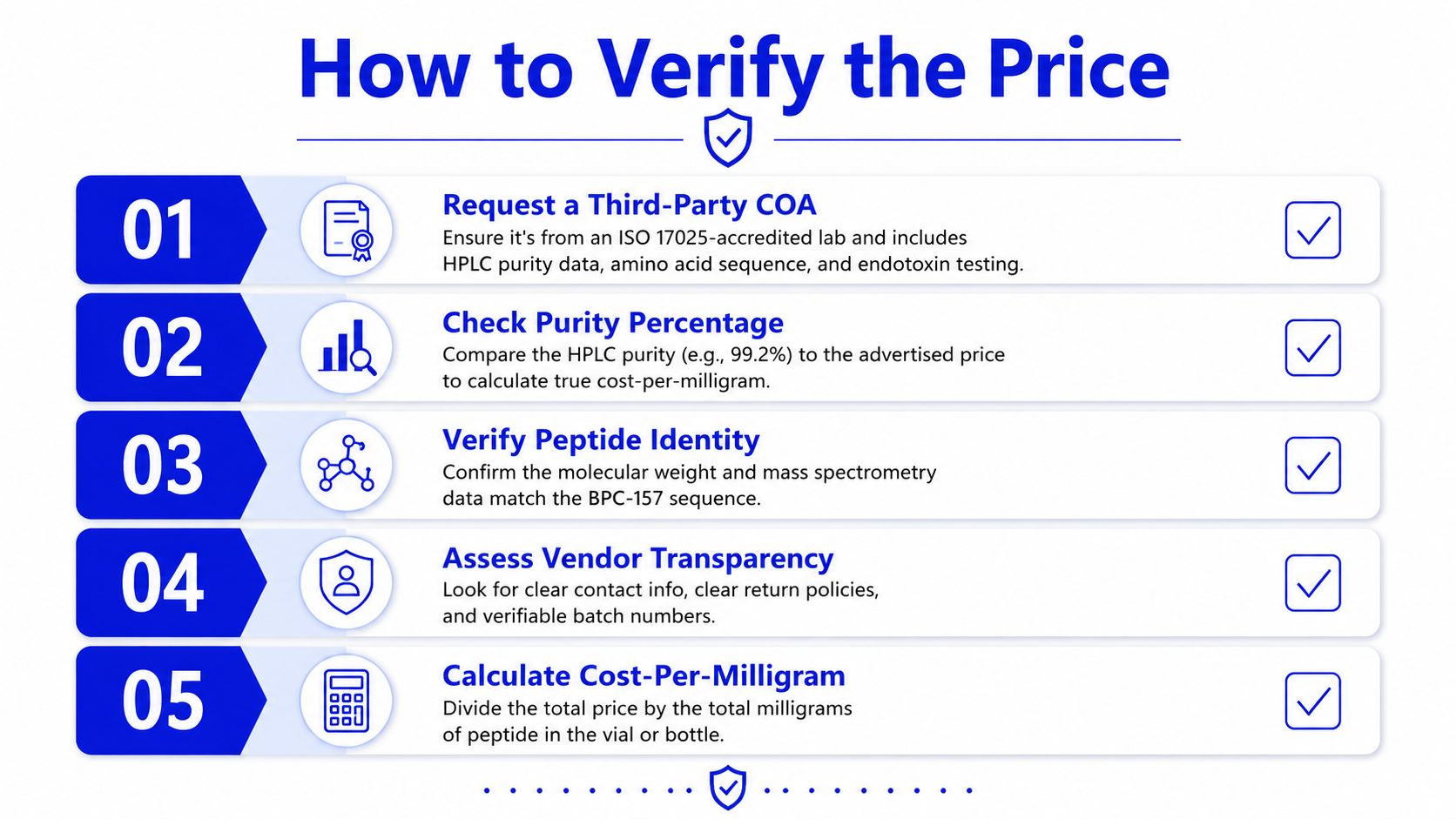 A five-step instructional guide on how to verify the price and quality of BPC-157 peptide products.