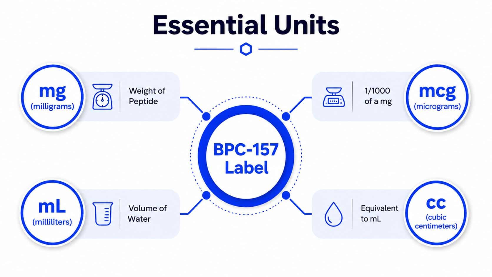 A diagram explaining essential units of measurement for BPC-157, including milligrams, micrograms, milliliters, and cubic centimeters.