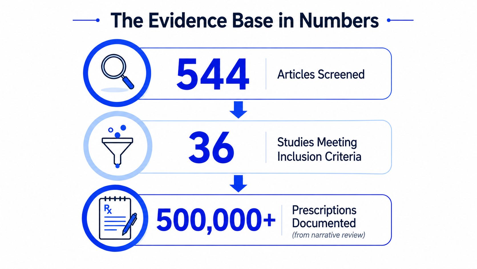 A flowchart showing research methodology steps: 544 articles screened, 36 studies included, and over 500,000 prescriptions documented.