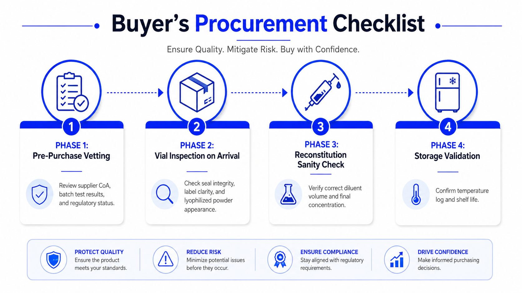 A four-phase procurement checklist infographic for verifying the quality, inspection, and storage of medical vials.