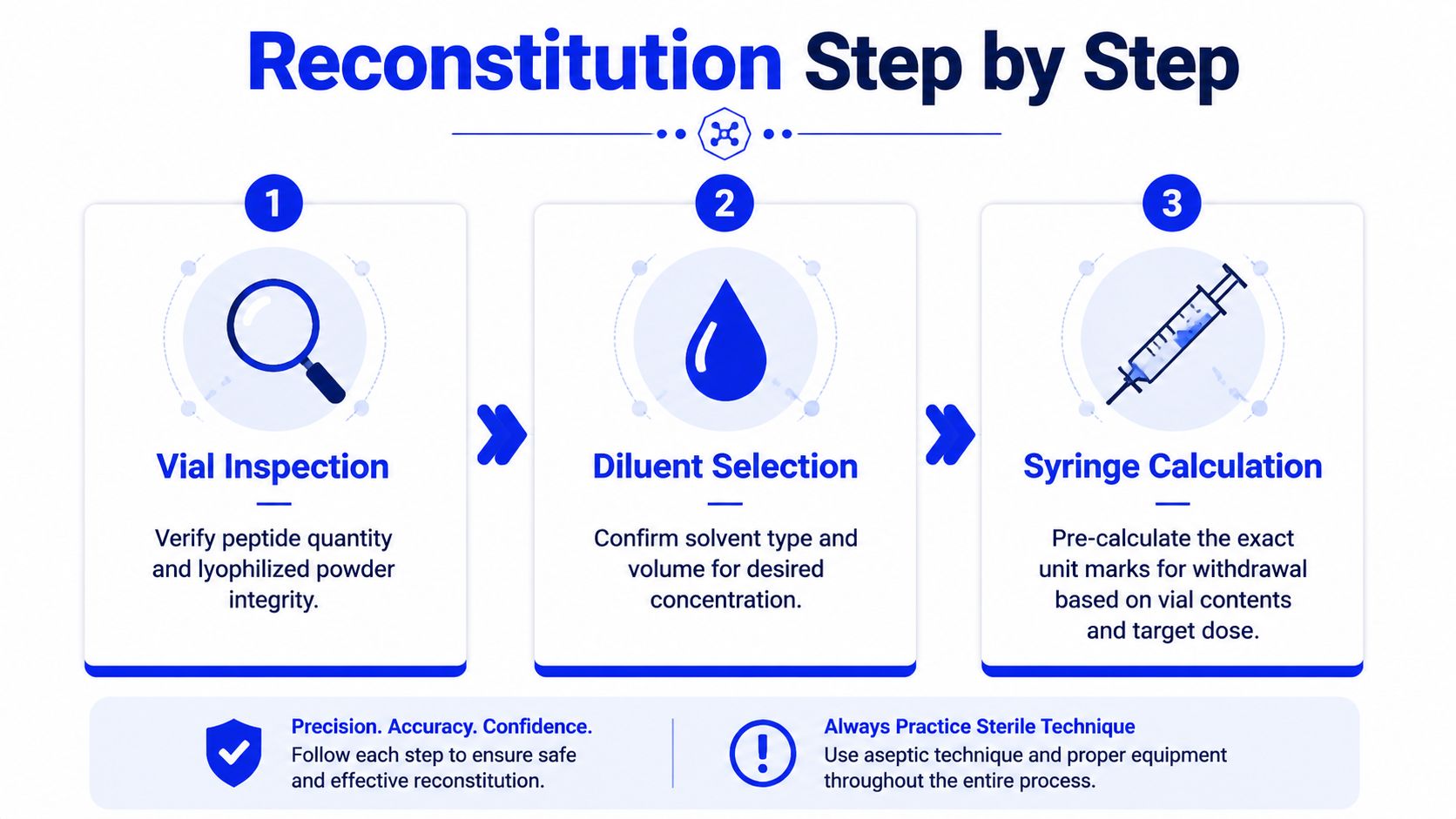 A step-by-step instructional guide on how to safely reconstitute a peptide vial in three simple stages.