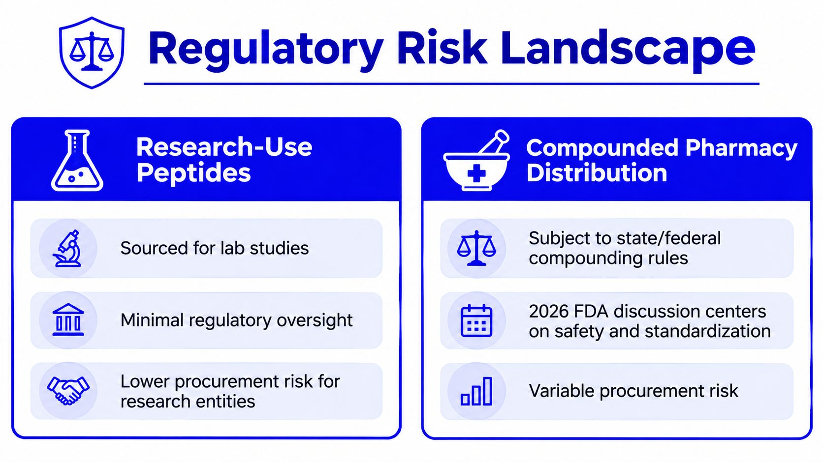A regulatory risk landscape infographic comparing research-use peptides and compounded pharmacy distribution regulatory environments and associated risks.