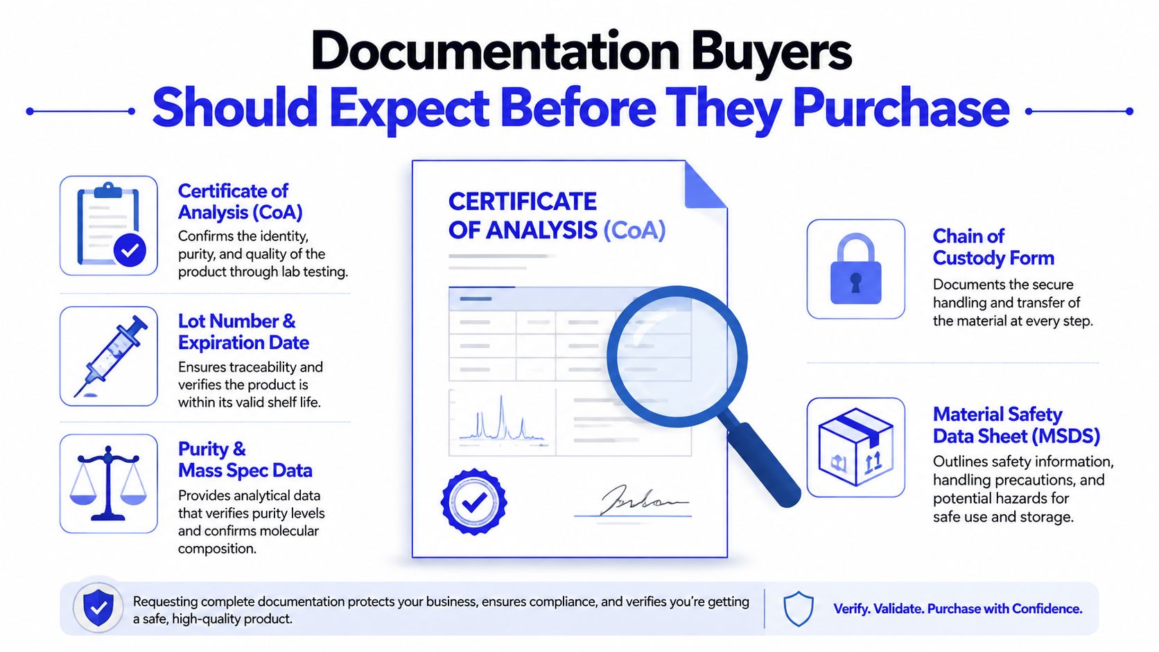 A visual guide outlining essential product documentation buyers should request, including CoAs, chain of custody, and safety sheets.