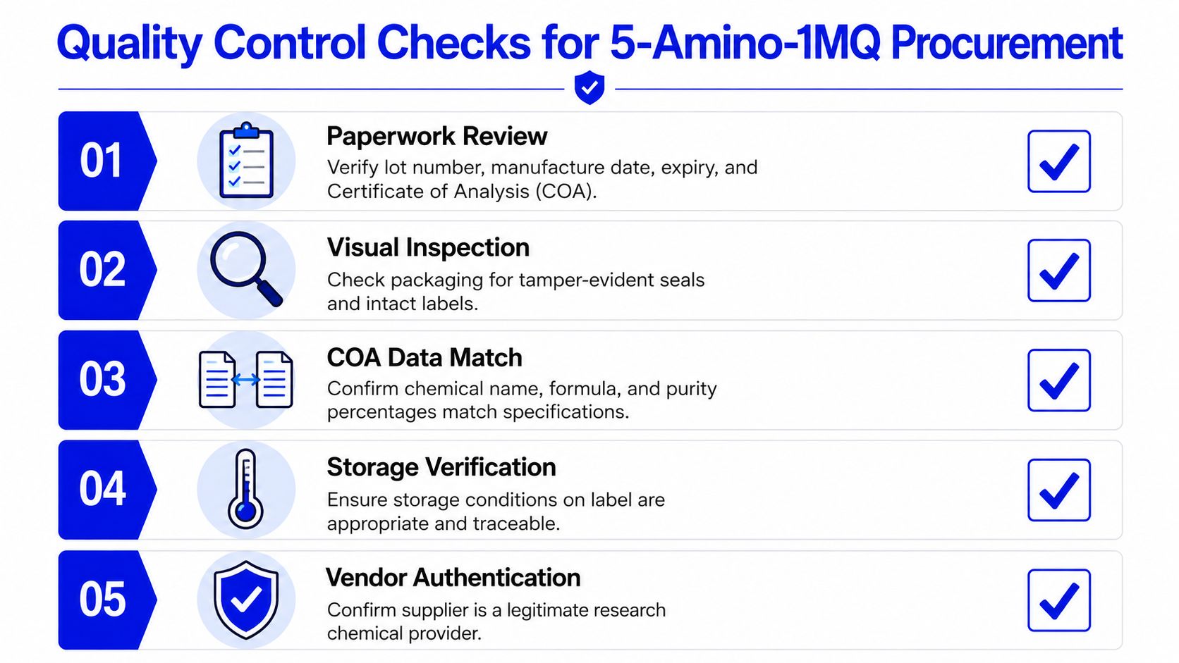 A five-step checklist for ensuring quality control when procuring 5-Amino-1MQ research chemicals from suppliers.