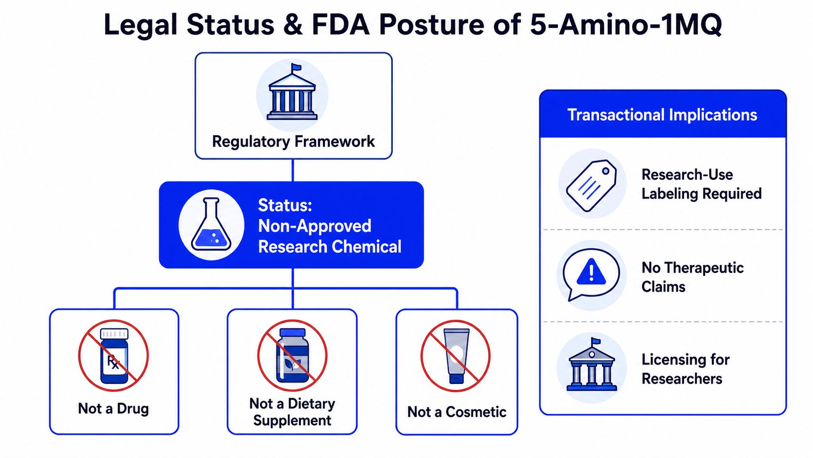 A diagram outlining the regulatory status and FDA guidelines for the research chemical 5-Amino-1MQ.