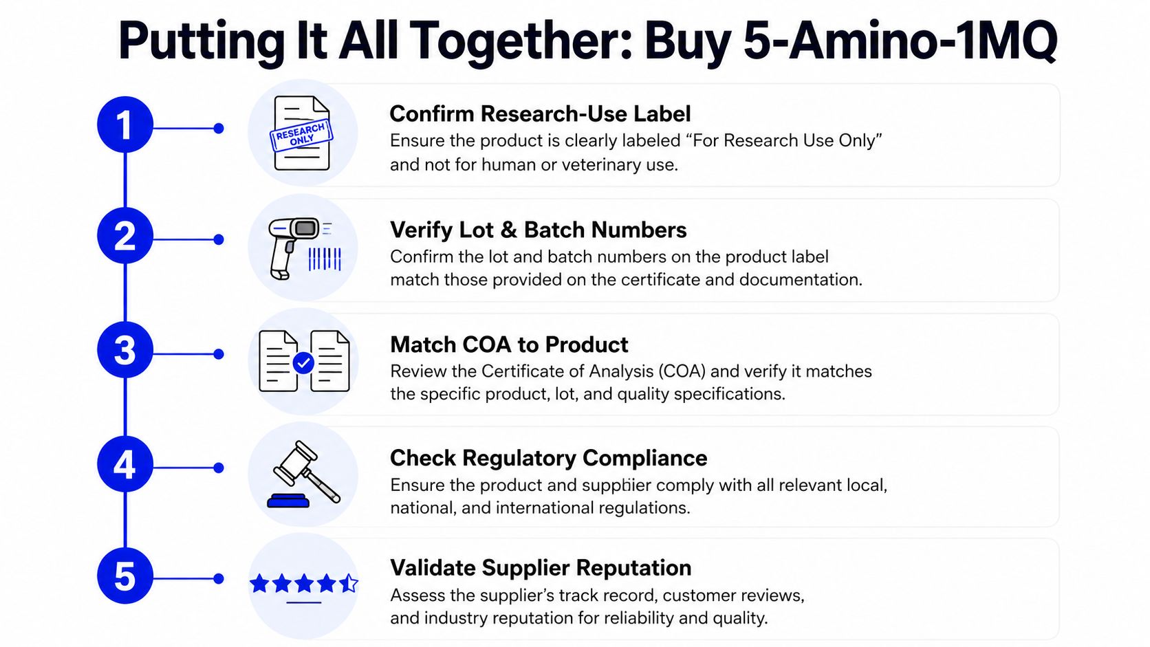 A checklist infographic titled Putting It All Together: Buy 5-Amino-1MQ with five essential safety verification steps.