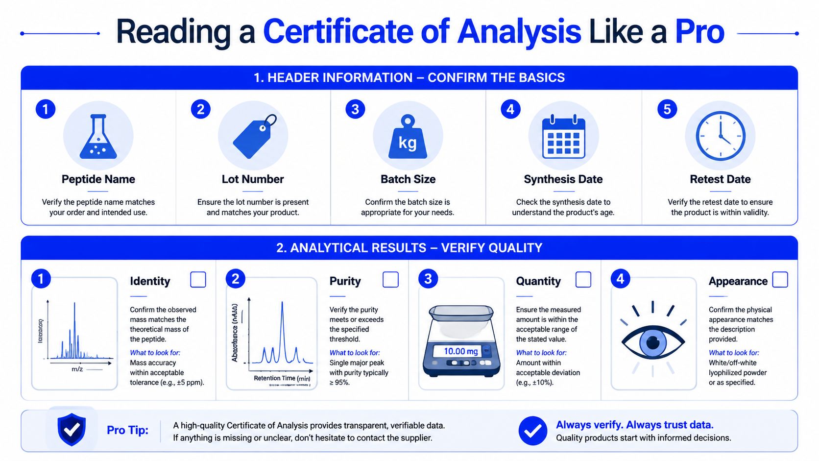 An infographic titled Reading a Certificate of Analysis Like a Pro, detailing steps to verify peptide quality.