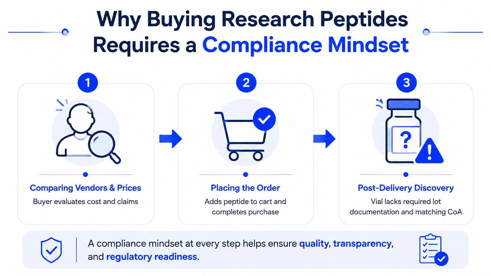 An infographic illustrating the three-step process of purchasing research peptides with a focus on regulatory compliance.