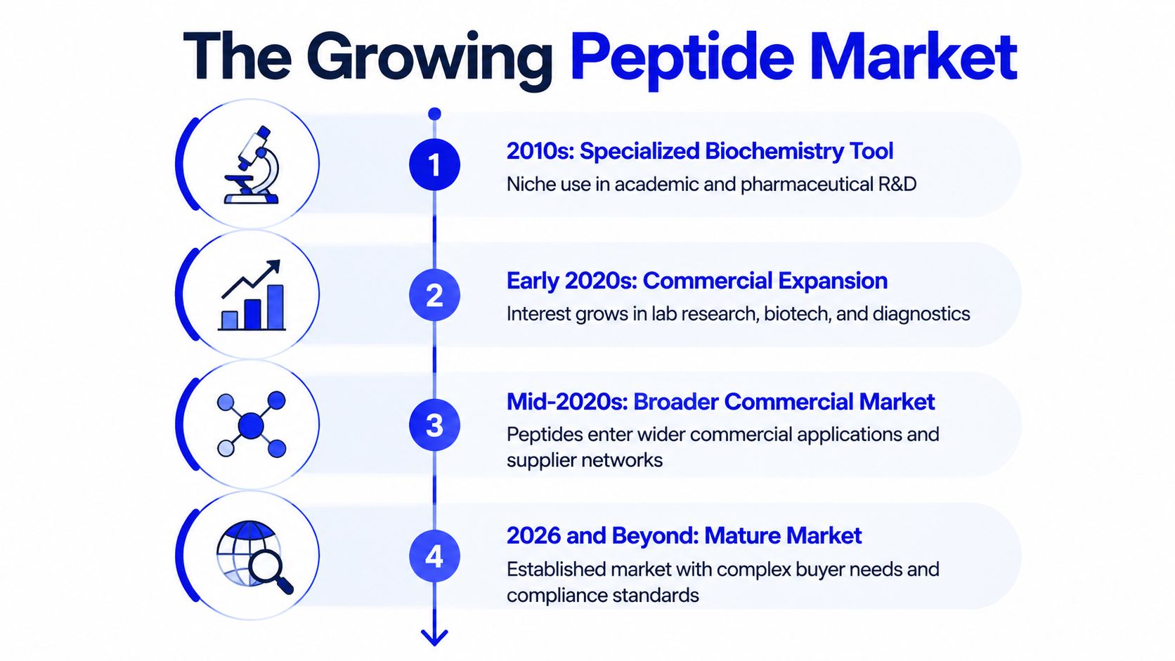 A timeline graphic showing the growth of the peptide market from niche research to a mature industry.
