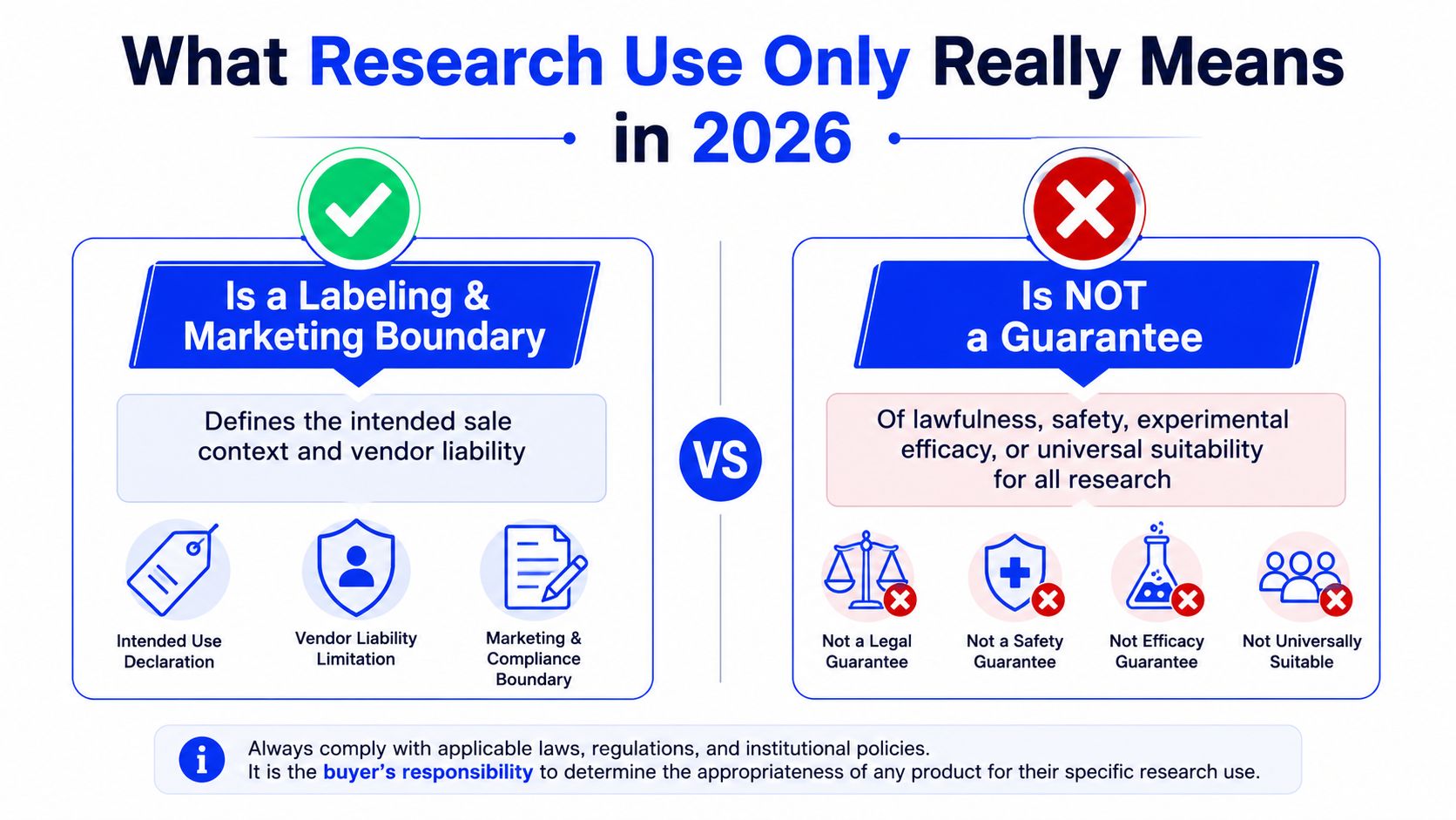 An infographic titled What Research Use Only Really Means in 2026, comparing labeling boundaries versus guarantees.