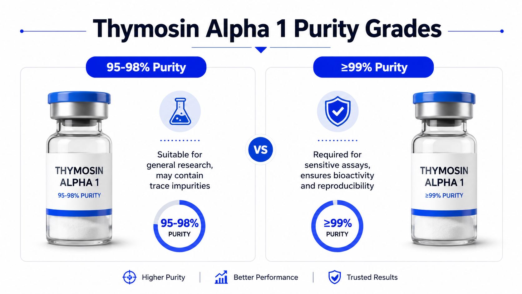 A comparison chart showing two grades of Thymosin Alpha 1 with 95-98% and 99% purity levels.