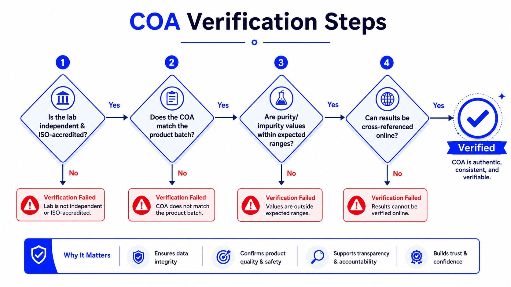 A flow chart illustrating four key steps for verifying a Certificate of Analysis (COA) for product quality.