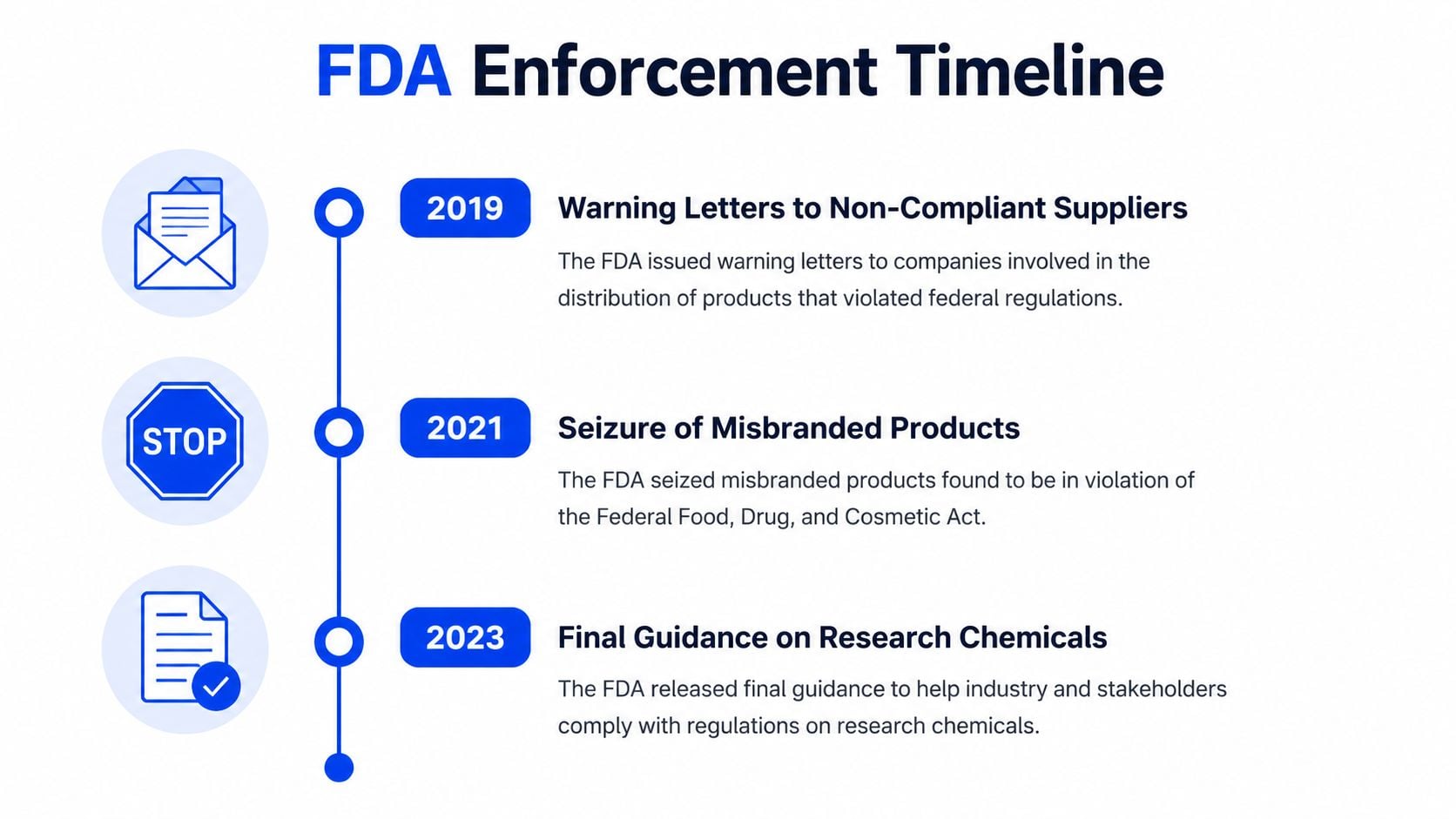 A timeline chart illustrating the FDA enforcement actions from 2019 to 2023 regarding product regulations.