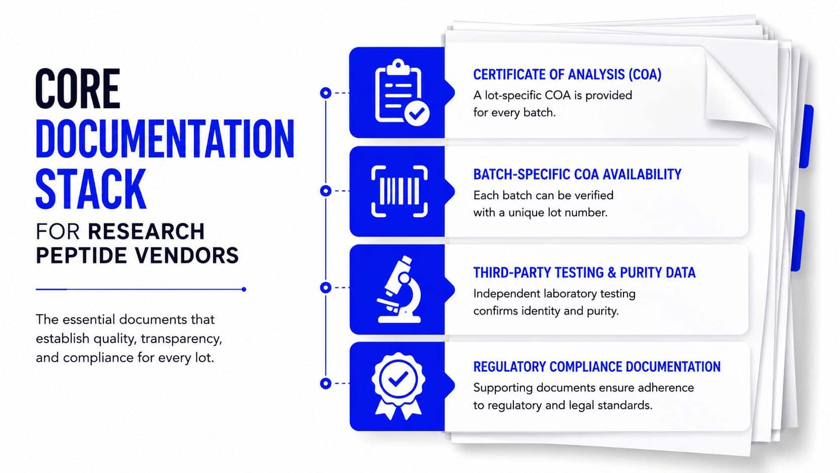 A graphic outlining the four essential documentation components required for research peptide vendor quality and transparency.