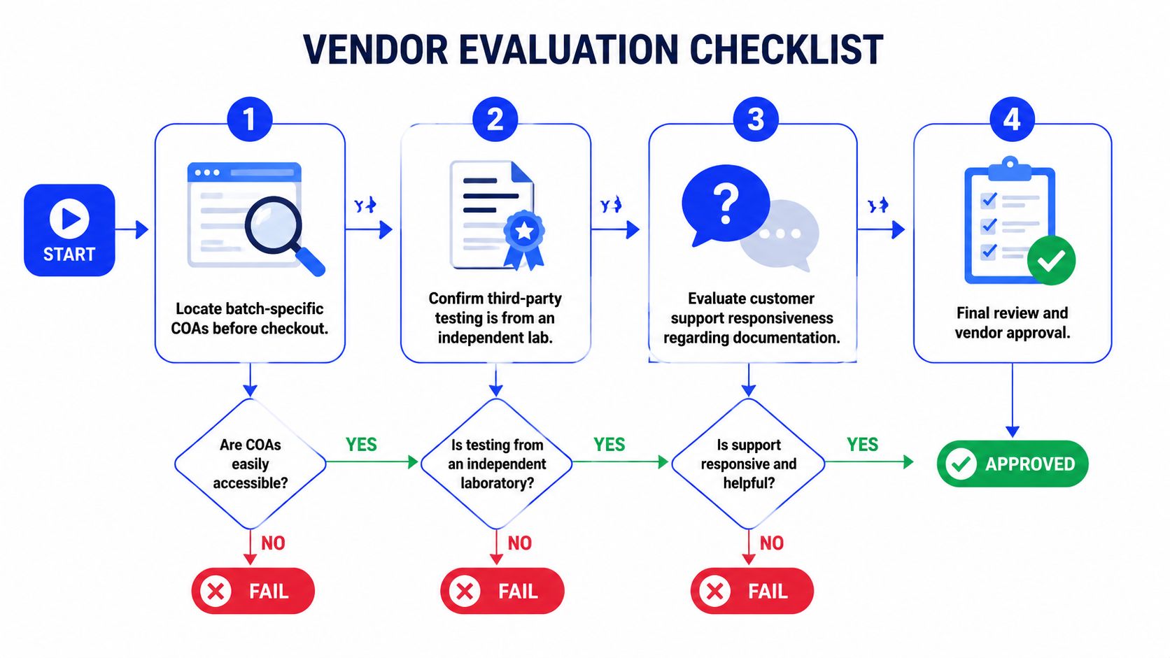 A four-step vendor evaluation checklist flowchart for verifying documentation quality and third-party lab testing standards.