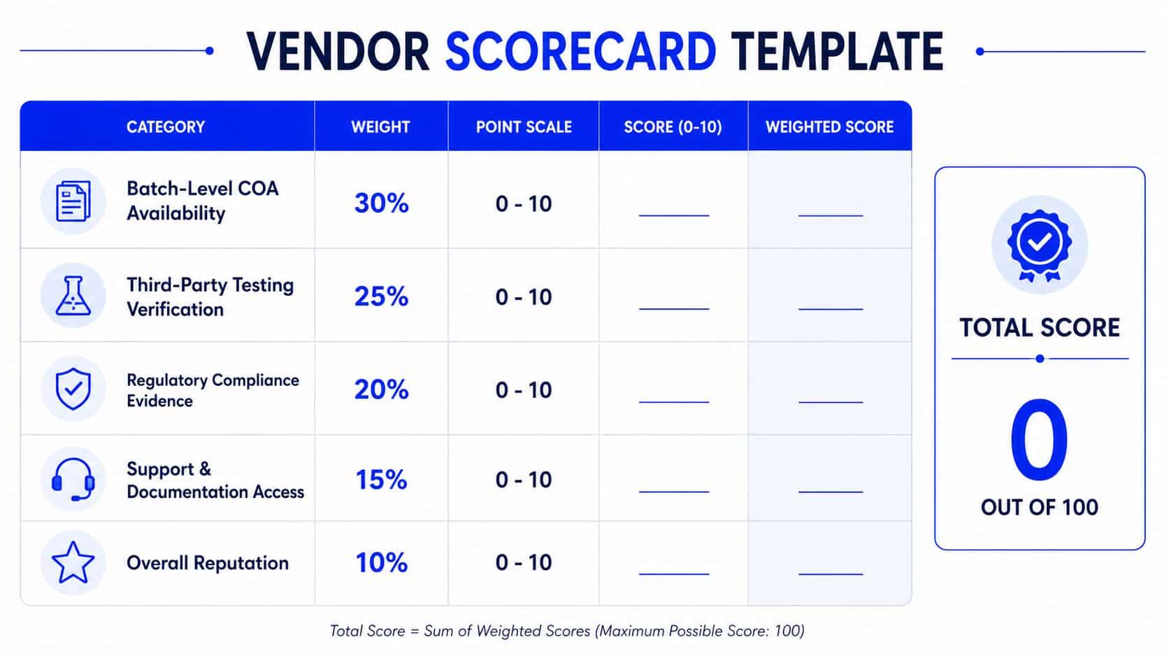 A structured vendor scorecard template for evaluating quality assurance, compliance, and reputation of suppliers in a table format.