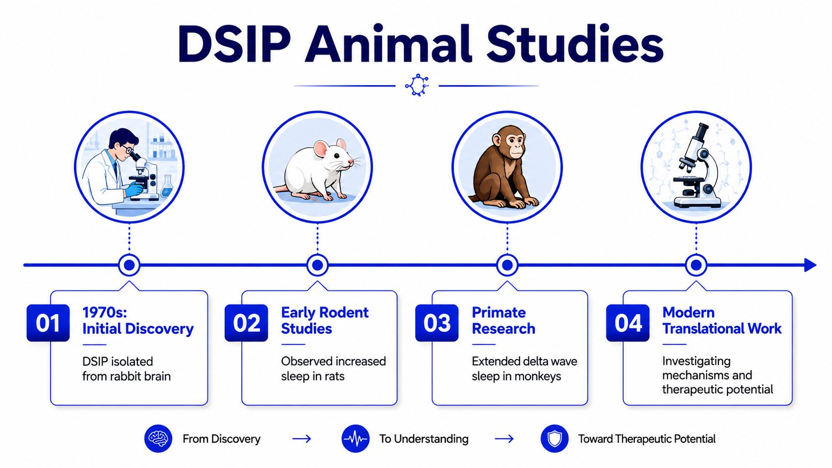 A timeline graphic showing the history of Delta Sleep Inducing Peptide research from animal studies to therapeutics.